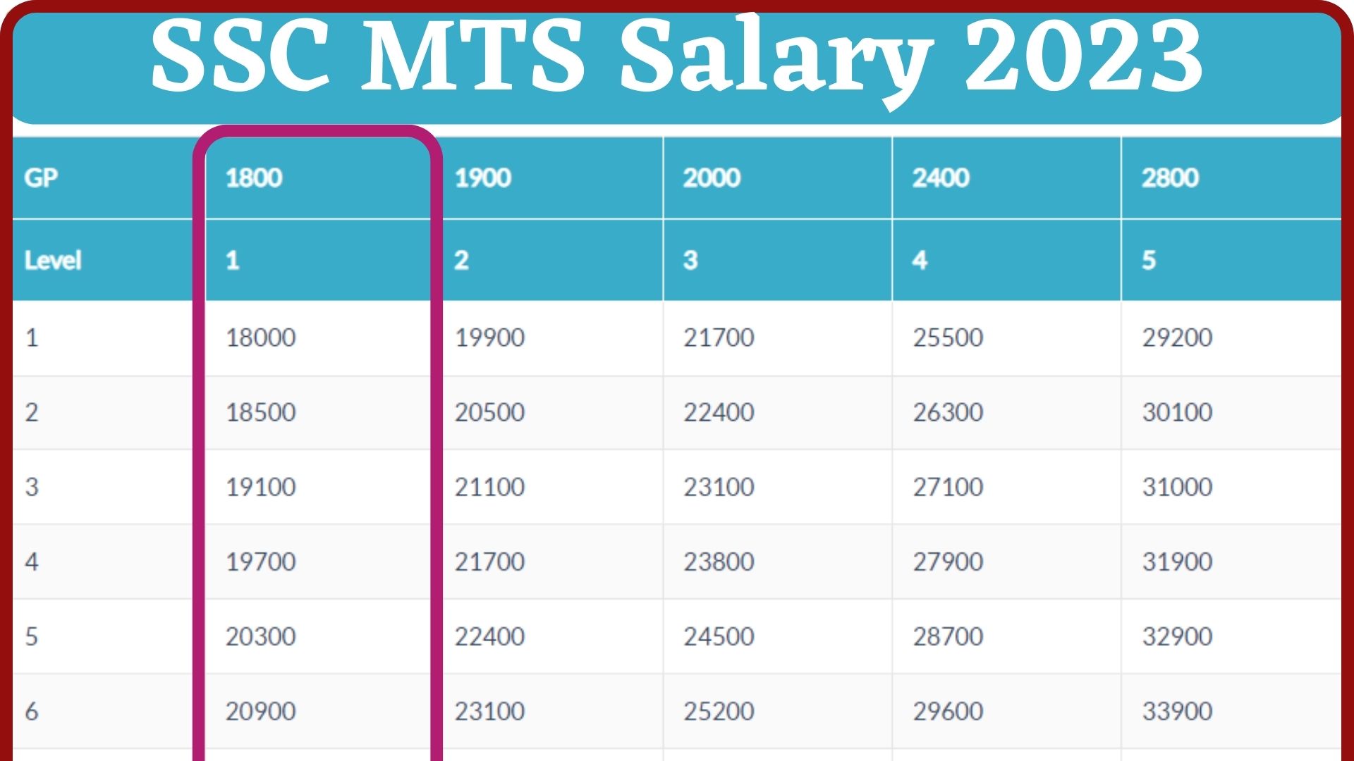 Ssc Mts Salary 2023 Check In Hand Salary Allowances Pay Scale 