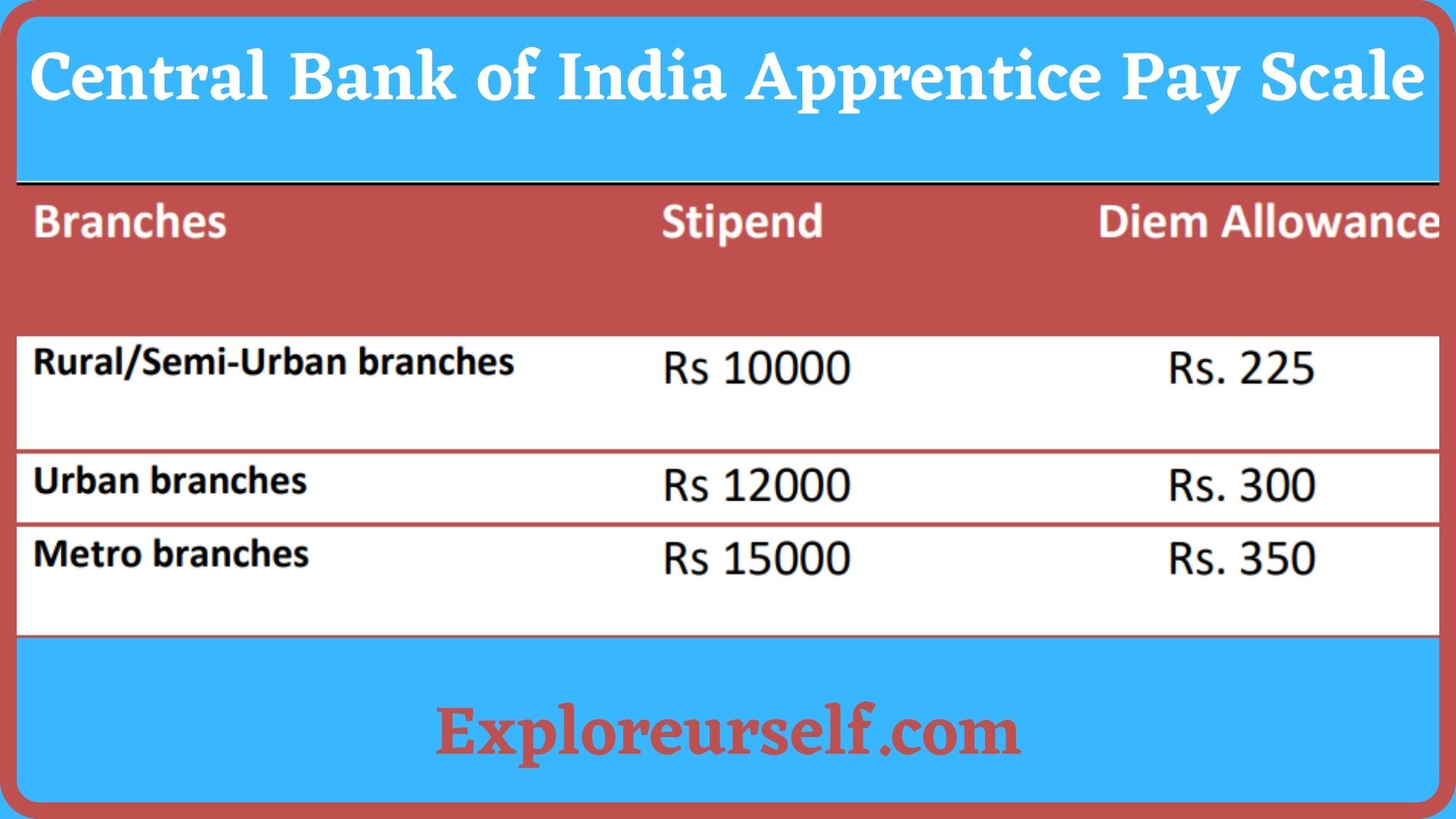 Central Bank of India Apprentice Salary & Job Profile 2023, Check In