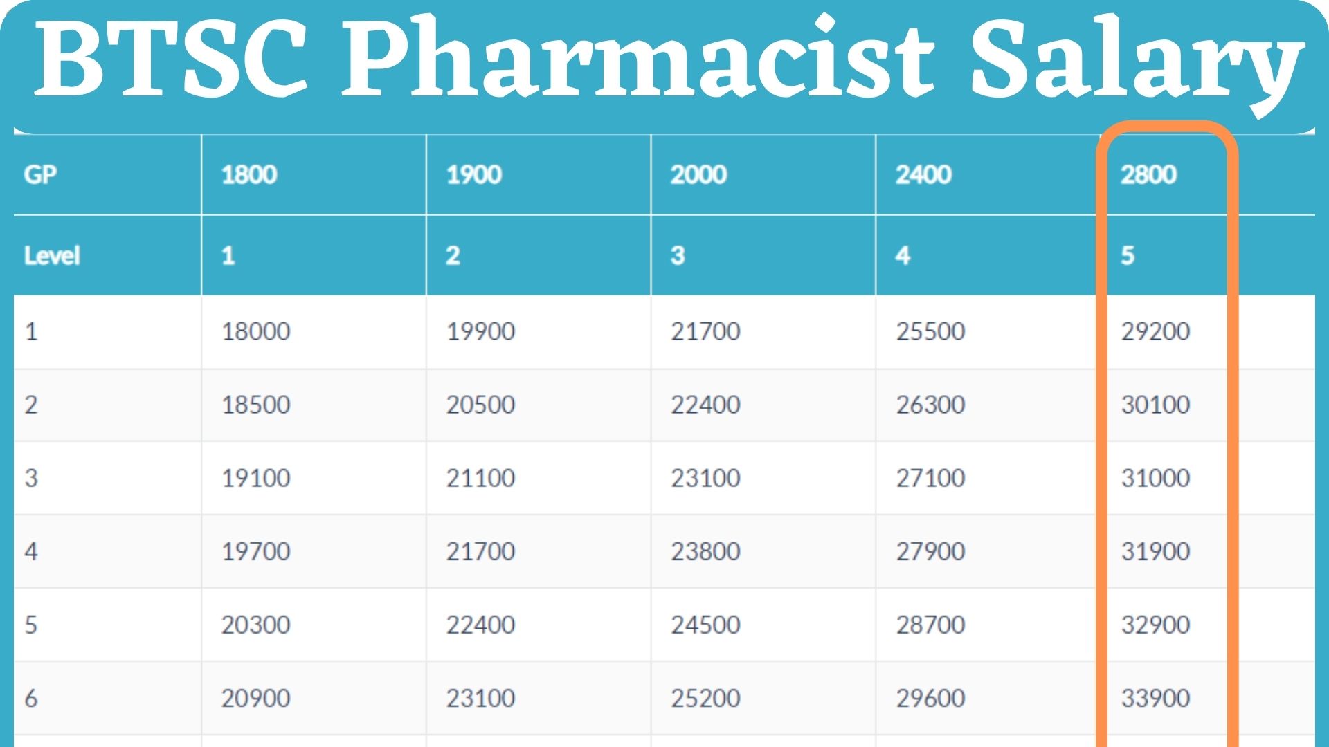 BTSC Pharmacist Salary 2023 InHand, Per Month Salary