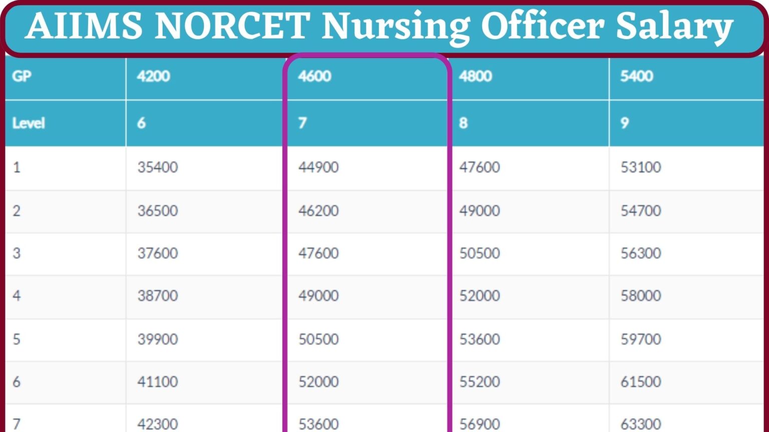 AIIMS Nursing Officer Salary 2023 NORCET Pay Scale, In Hand Salary