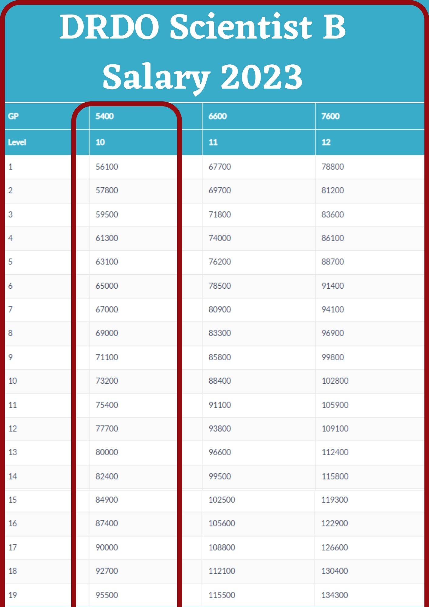 DRDO Scientist B Salary 2023, Check In Hand, Per Month Salary, Grade Pay