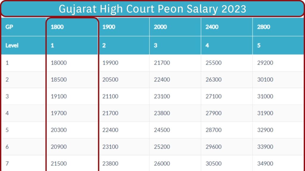 Gujarat High Court Peon Salary 2023 Check In Hand Per Month Salary
